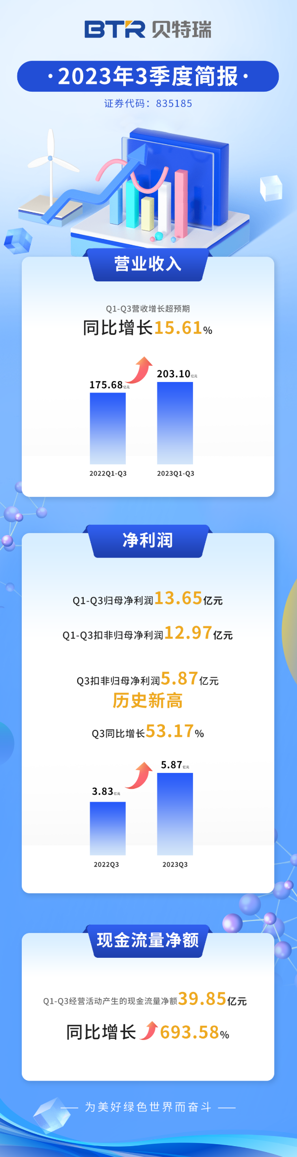 贝特瑞前三季度营收超203亿 现金流量净额同比增长近7倍 贝特瑞前三季度营收超203亿 现金流量净额同比增长近7倍