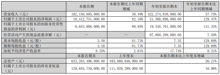 比亚迪三季度净利润104.13亿元 同比增长82.16% 比亚迪三季度净利润104.13亿元 同比增长82.16%