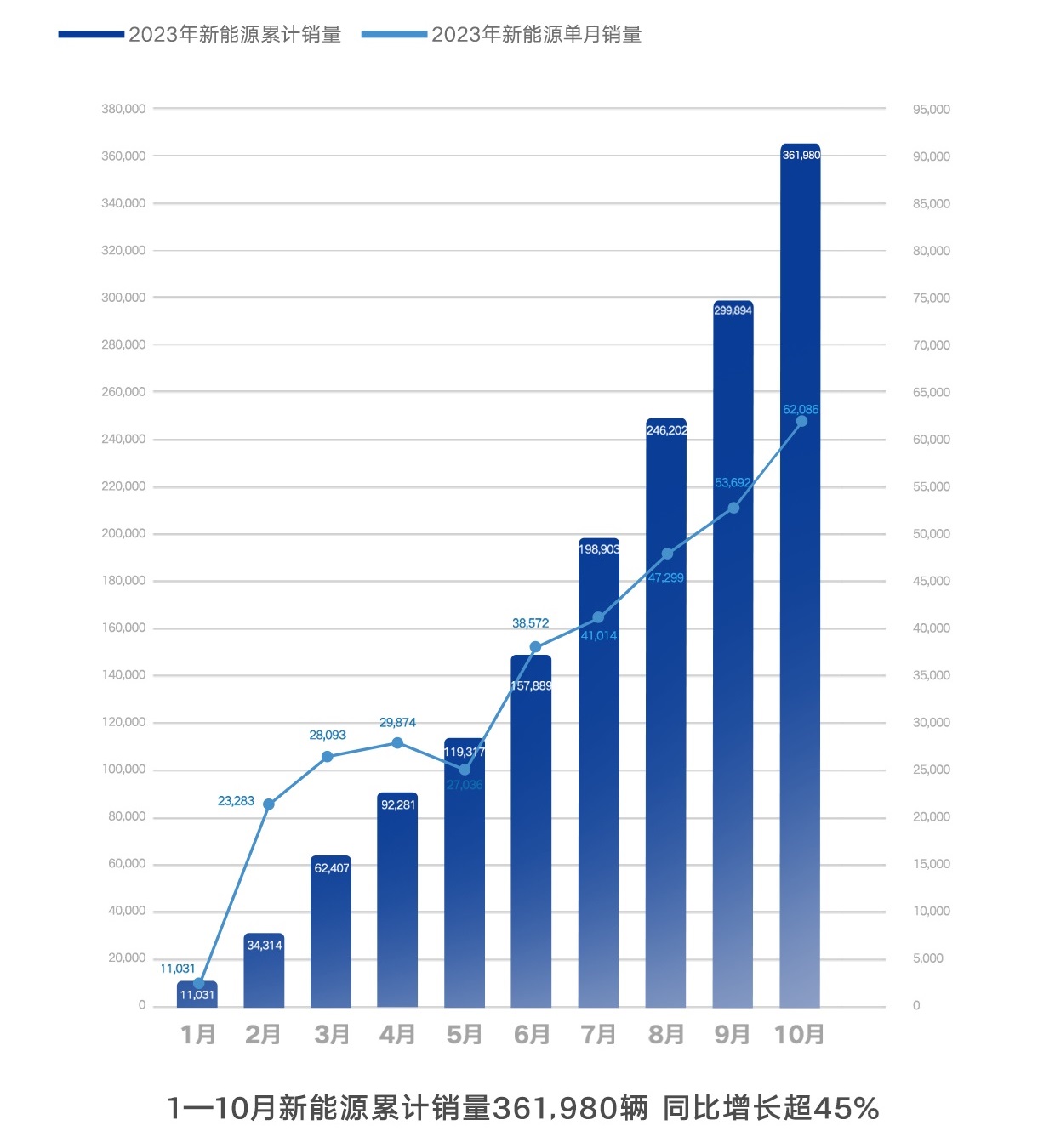 吉利汽车10月新能源销量超6.2万辆 新能源占比超34% 吉利汽车10月新能源销量超6.2万辆 新能源占比超34%