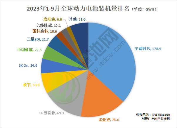2023年1-9月全球动力电池装机量排名