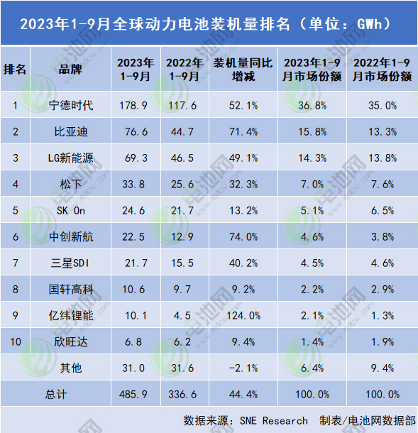 2023年1-9月全球动力电池装机量排名