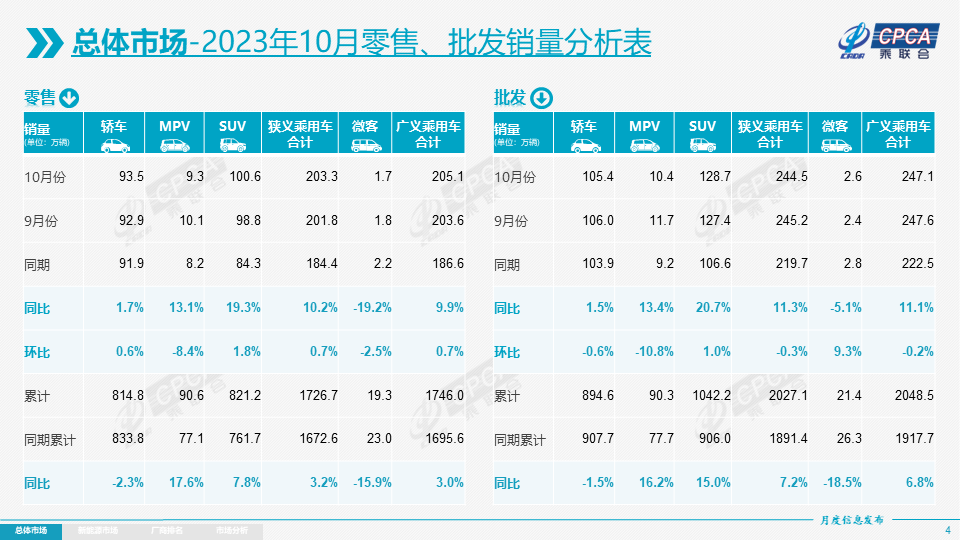 10月我国新能源乘用车批发销量达88.3万辆 环比走强