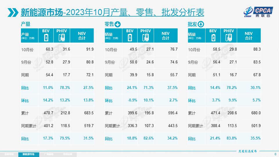 10月我国新能源乘用车批发销量达88.3万辆 环比走强