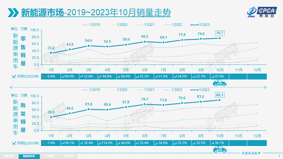 10月我国新能源乘用车批发销量达88.3万辆 环比走强