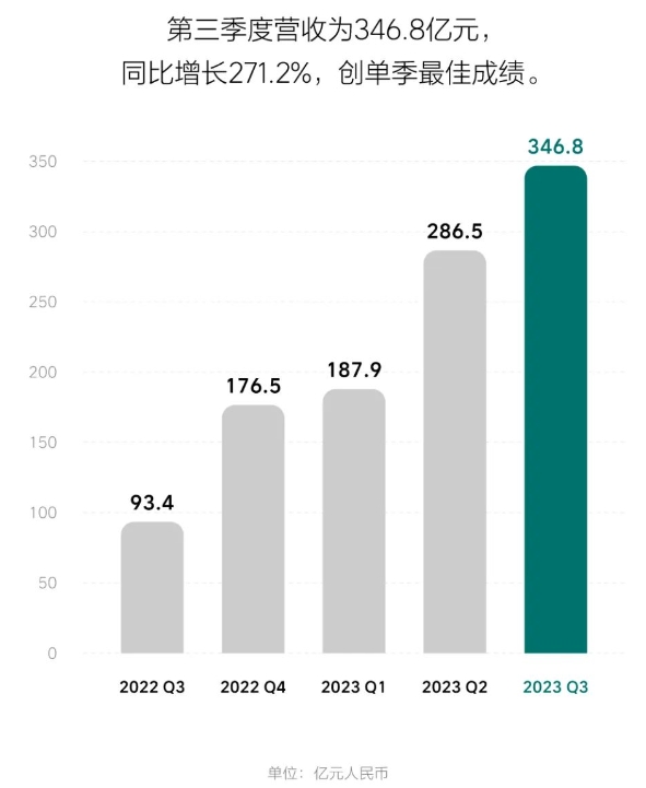 理想汽车2023年第三季度财报 理想汽车2023年第三季度财报