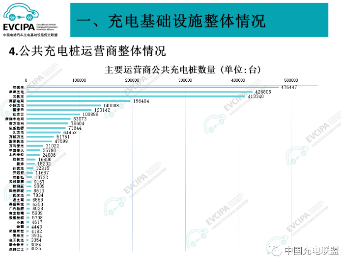 公共充电基础设施运营商 公共充电基础设施运营商