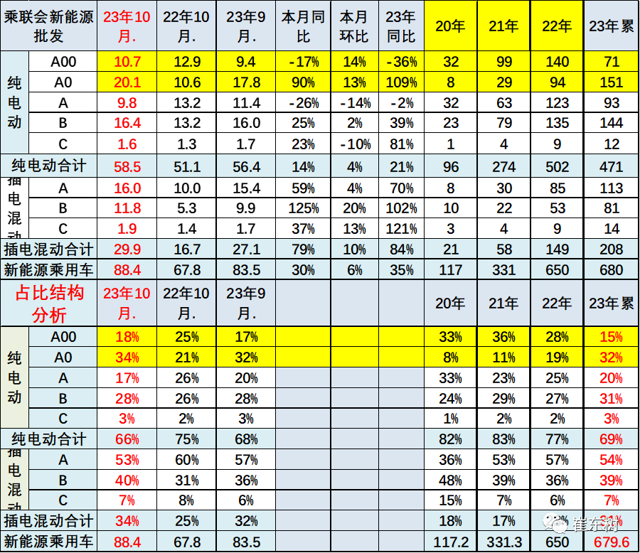 10月高端及入门级新能源车表现走强 分价段主力车型销量分析