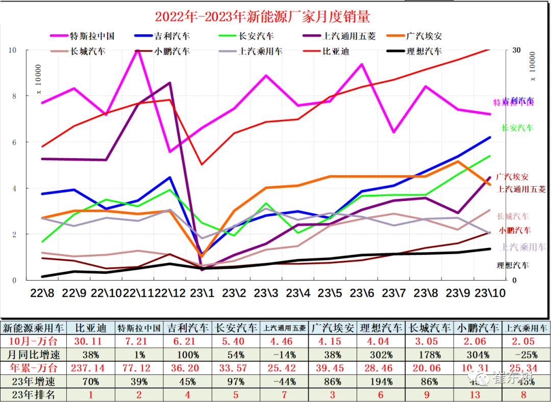 10月高端及入门级新能源车表现走强 分价段主力车型销量分析