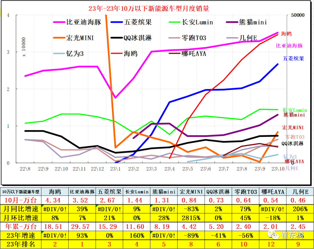10月高端及入门级新能源车表现走强 分价段主力车型销量分析