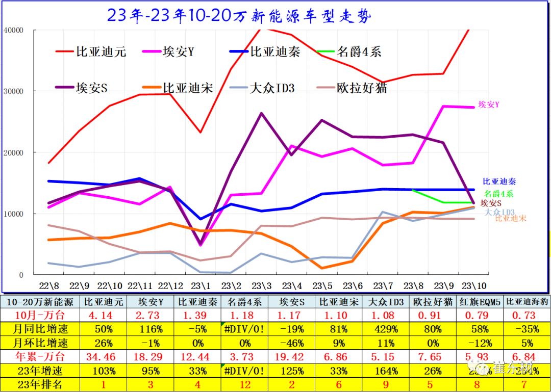 10月高端及入门级新能源车表现走强 分价段主力车型销量分析