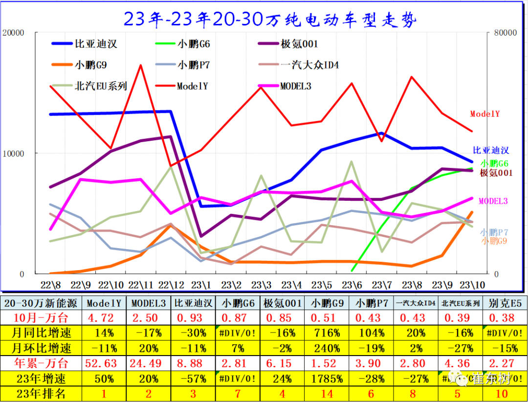 10月高端及入门级新能源车表现走强 分价段主力车型销量分析