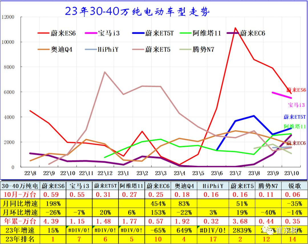 10月高端及入门级新能源车表现走强 分价段主力车型销量分析