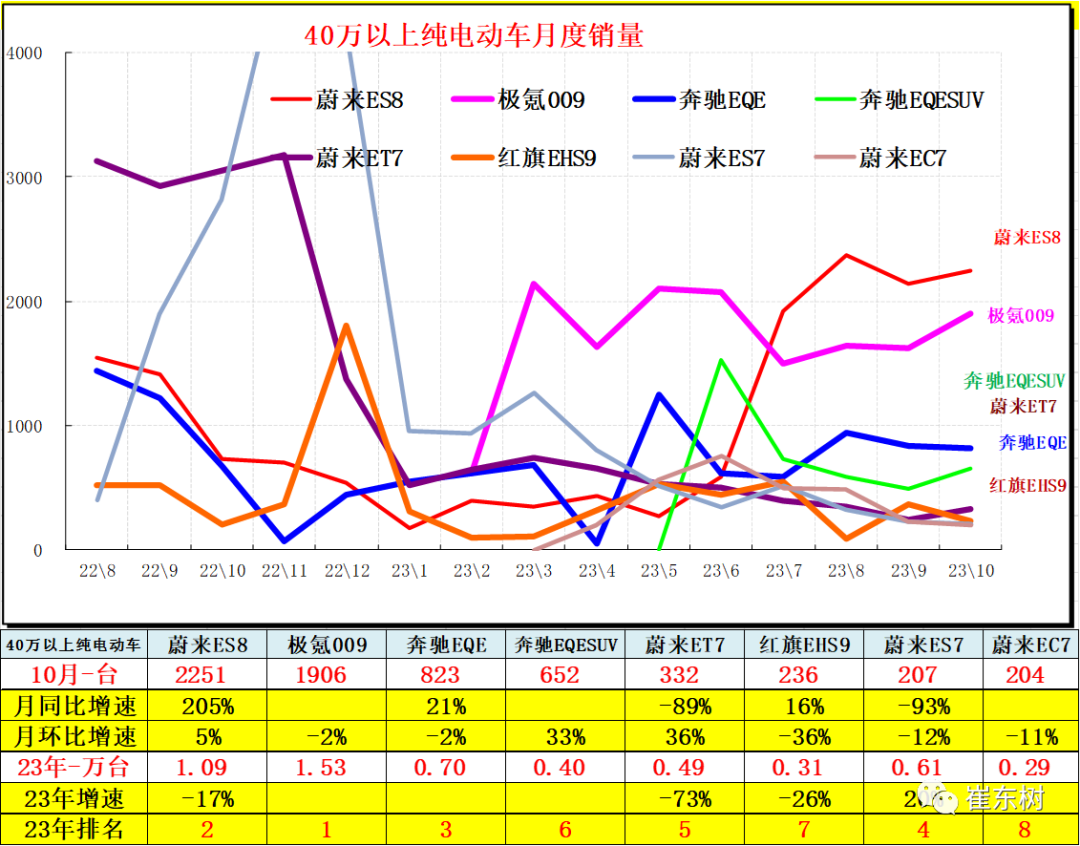 10月高端及入门级新能源车表现走强 分价段主力车型销量分析