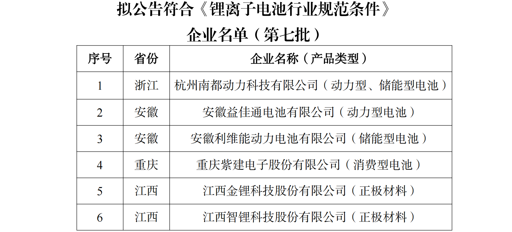 拟公告符合《锂离子电池行业规范条件》 企业名单(第七批) 拟公告符合《锂离子电池行业规范条件》 企业名单(第七批)