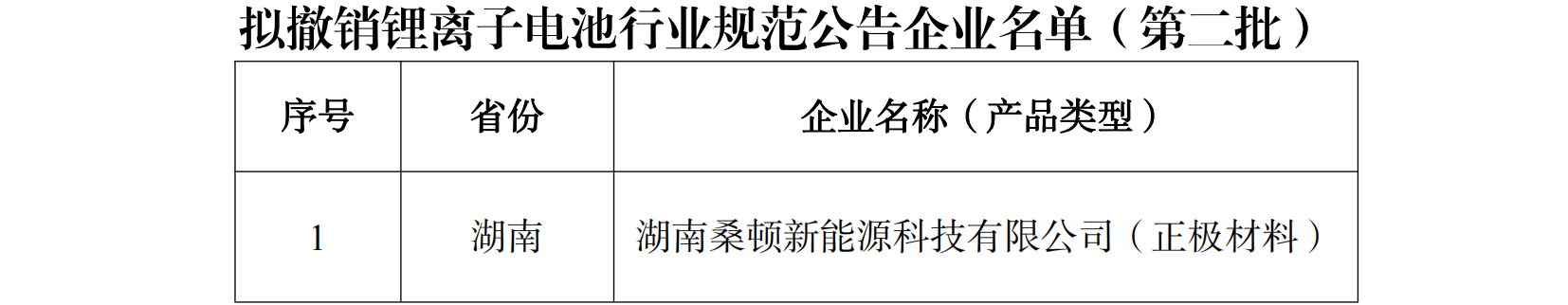 拟撤销锂离子电池行业规范公告企业名单(第二批) 拟撤销锂离子电池行业规范公告企业名单(第二批)