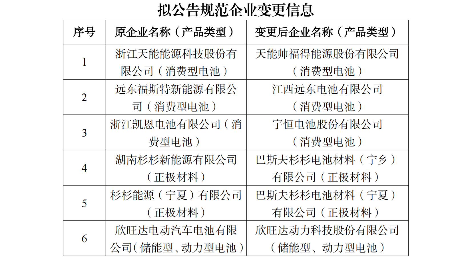 拟公告规范企业变更信息 拟公告规范企业变更信息