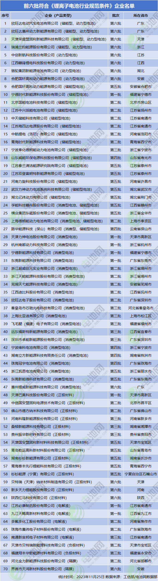前六批符合《锂离子电池行业规范条件》企业名单 前六批符合《锂离子电池行业规范条件》企业名单