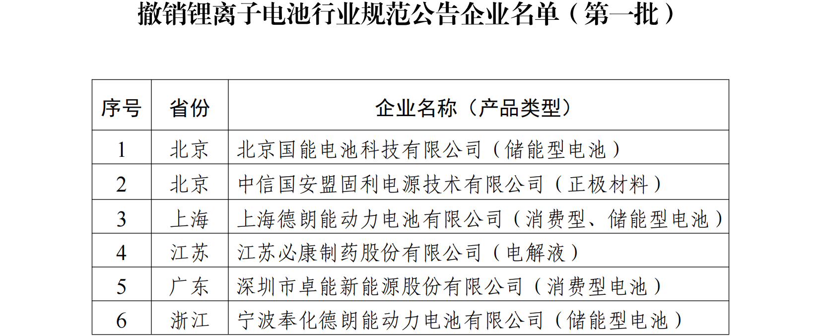撤销锂离子电池行业规范公告企业名单(第一批) 撤销锂离子电池行业规范公告企业名单(第一批)