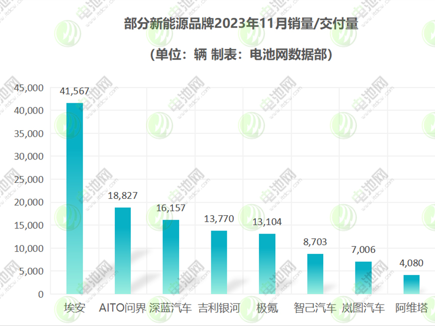自主新能源品牌愈发亮眼 埃安累计产销即将突破百万