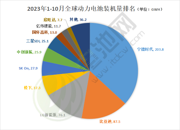 2023年1-10月全球动力电池装机量排名
