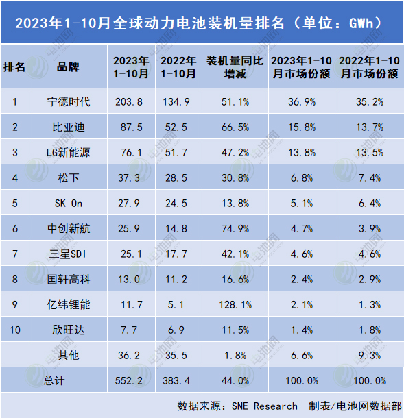 2023年1-10月全球动力电池装机量排名