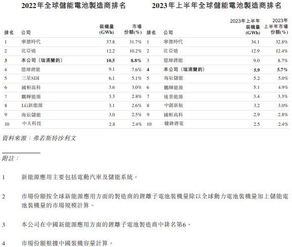 全球储能电池制造商排名 全球储能电池制造商排名