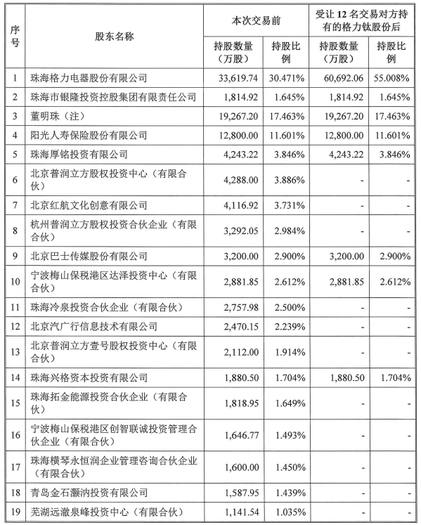 格力钛股东情况(格力电器受让前述12名交易对方持有的格力钛股份后) 格力钛股东情况(格力电器受让前述12名交易对方持有的格力钛股份后)
