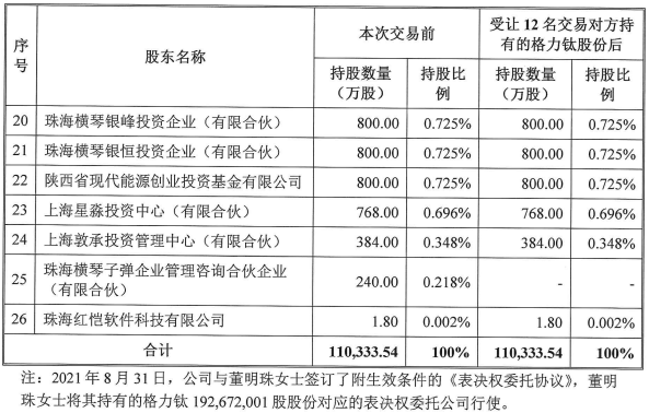 格力钛股东情况(格力电器受让前述12名交易对方持有的格力钛股份后) 格力钛股东情况(格力电器受让前述12名交易对方持有的格力钛股份后)