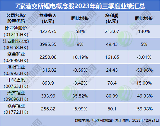 7家港交所锂电概念股2023年前三季度业绩汇总 7家港交所锂电概念股2023年前三季度业绩汇总
