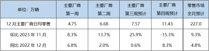 乘联会预计新能源乘用车零售:2023年约775万 12月约94万辆 乘联会预计新能源乘用车零售:2023年约775万 12月约94万辆
