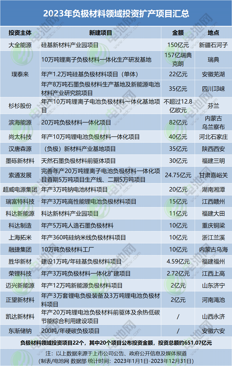 2023年负极材料领域投资扩产项目汇总 2023年负极材料领域投资扩产项目汇总