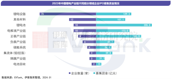 中国锂离子电池行业投融资白皮书（2024年）