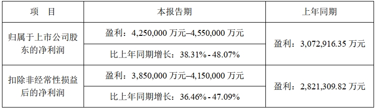 宁德时代2023年度业绩预计情况