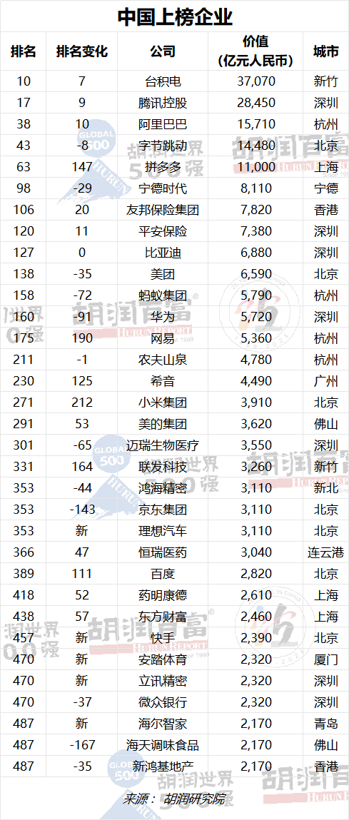 上榜的33家中国企业