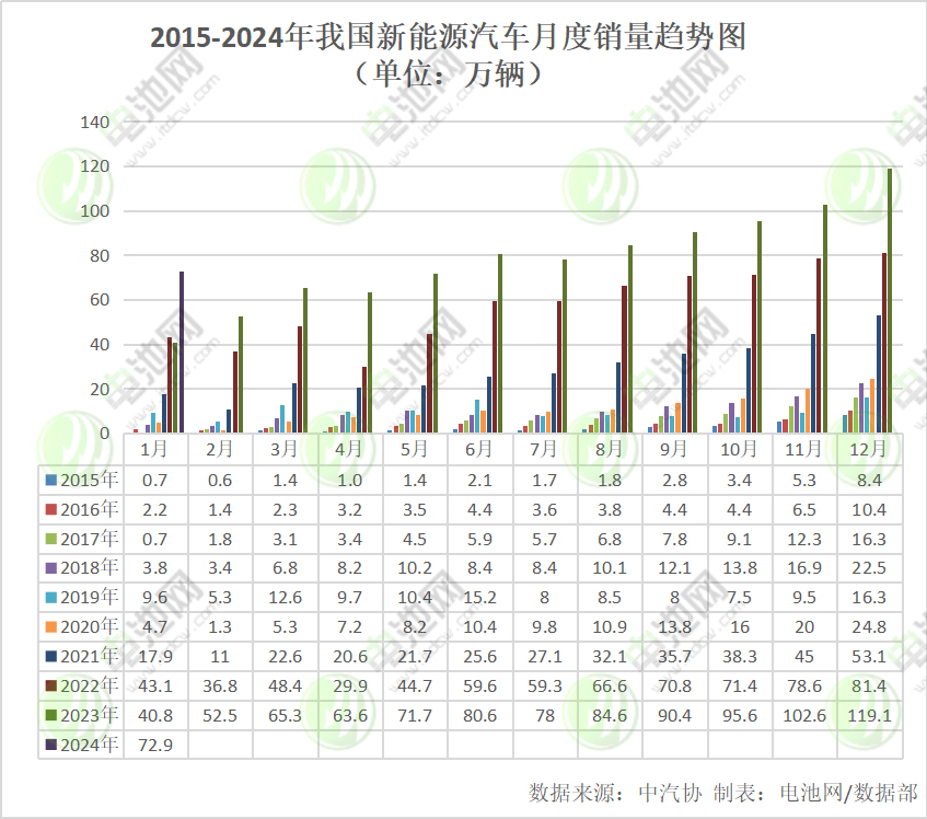 2015-2024年我国新能源汽车月度销量趋势图