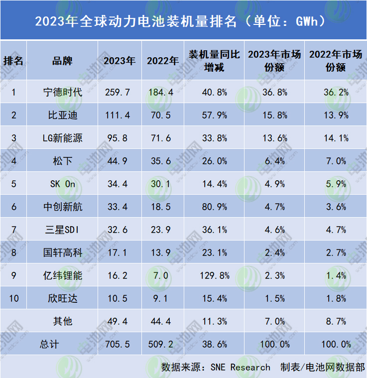 2023年全球动力电池装车量达705.5GWh：中国企业市占63.5%