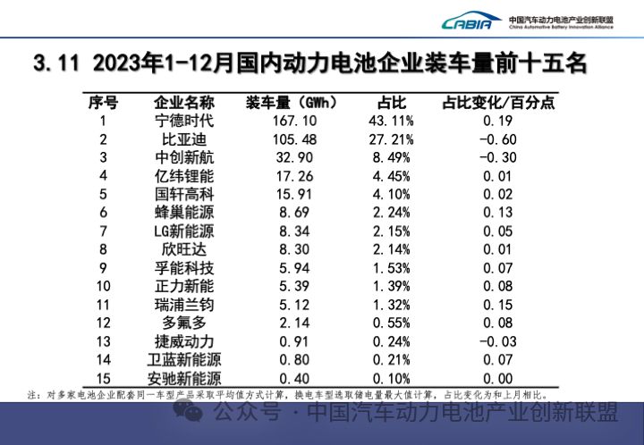 2023年国内动力电池企业装车量前十五名