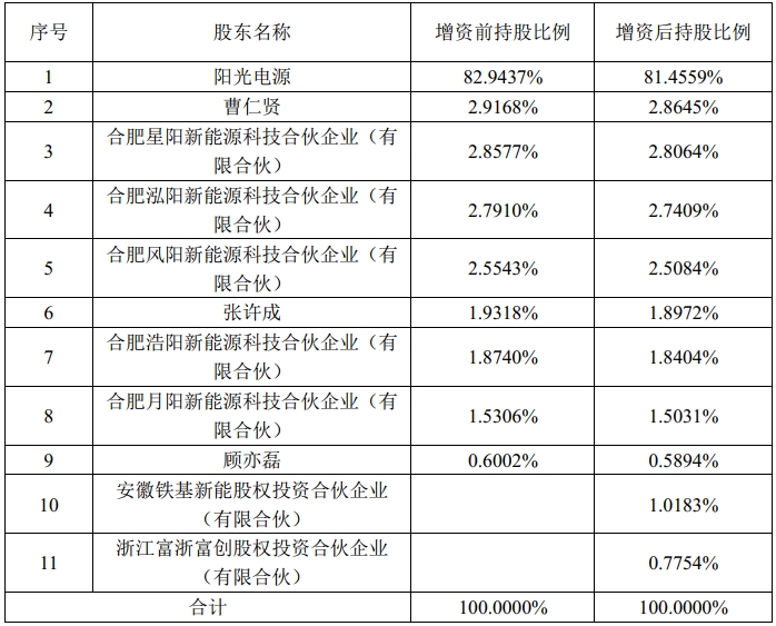 阳光新能源本次增资前后股权结构