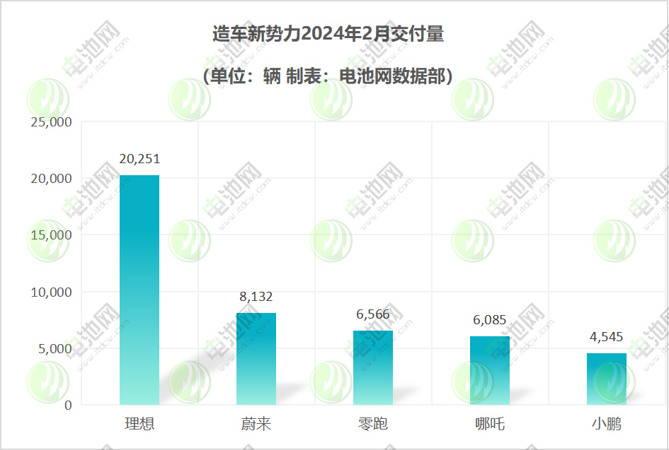 造车新势力 造车新势力