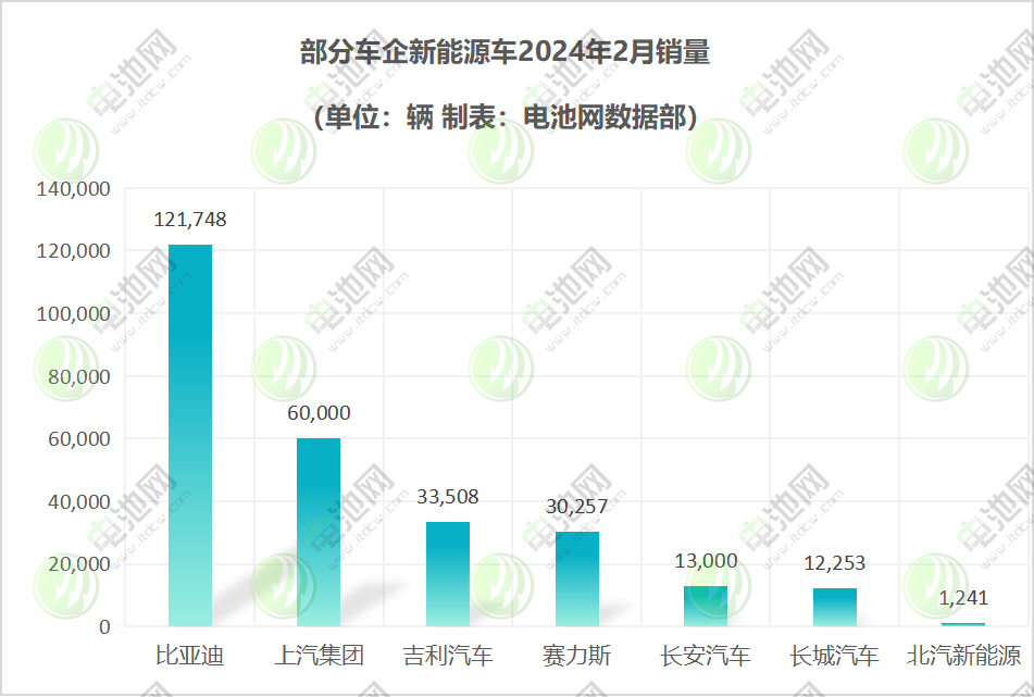 部分车企新能源汽车 部分车企新能源汽车