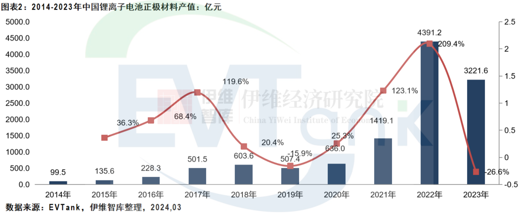 中国锂离子电池正极材料行业发展白皮书（2024年）