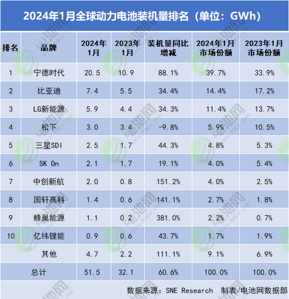 1月全球动力电池装车量TOP10企业 1月全球动力电池装车量TOP10企业