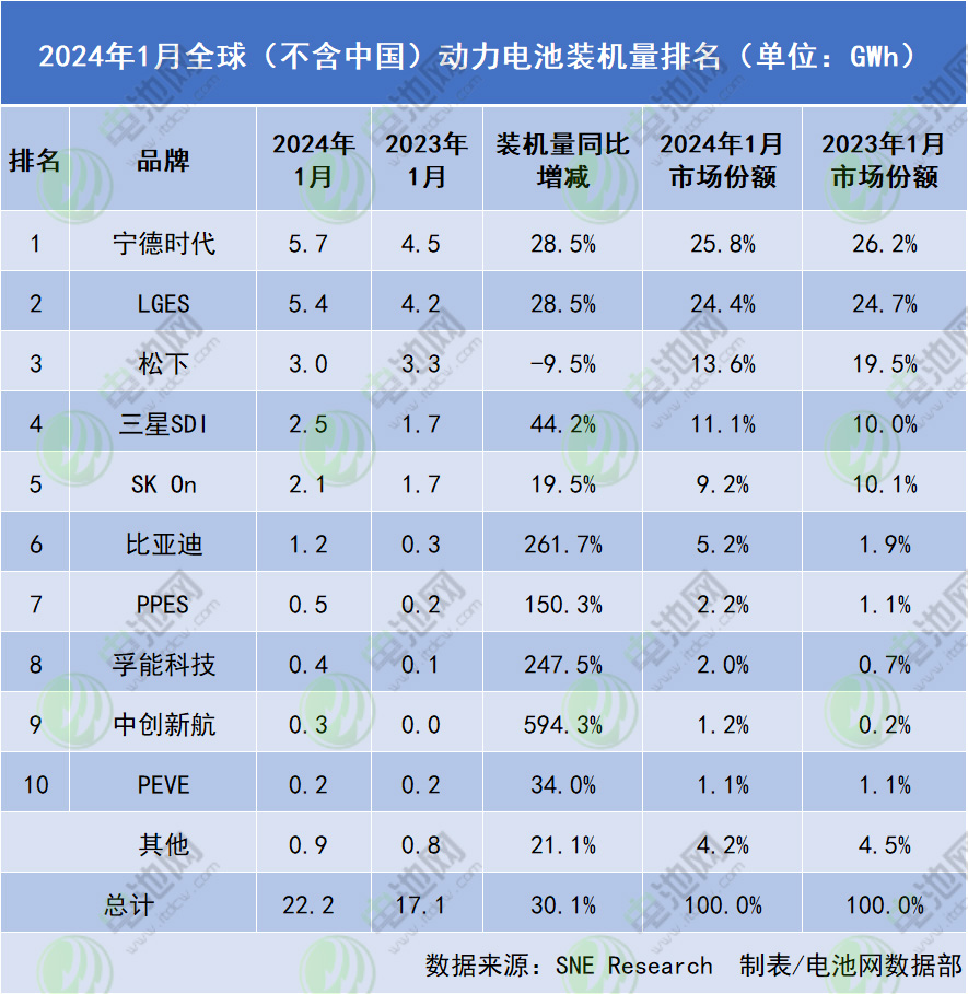 2024年1月全球(不含中国)动力电池装机量排名 2024年1月全球(不含中国)动力电池装机量排名
