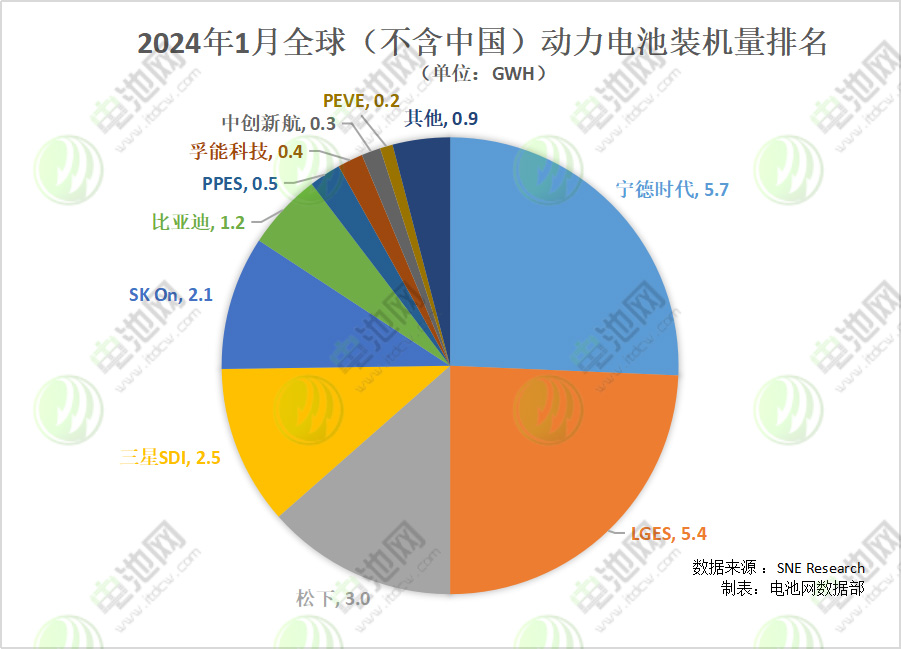 2024年1月全球(不含中国)动力电池装机量排名 2024年1月全球(不含中国)动力电池装机量排名