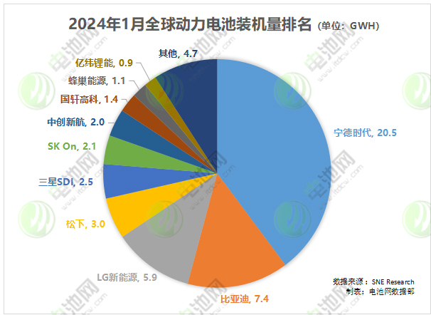 2024年1月全球动力电池装机量排名 2024年1月全球动力电池装机量排名