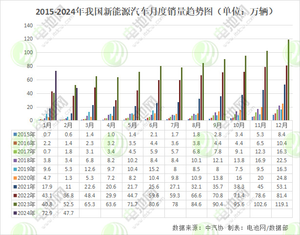 2015-2023年我国新能源汽车月度销量趋势图(单位:万辆) 2015-2023年我国新能源汽车月度销量趋势图(单位:万辆)