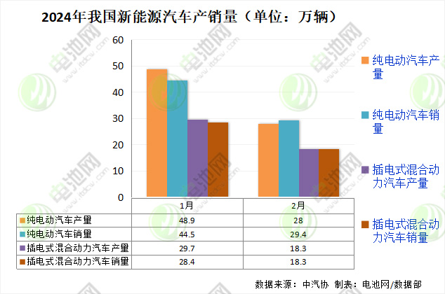 2024年我国新能源汽车产销量(单位:万辆) 2024年我国新能源汽车产销量(单位:万辆)