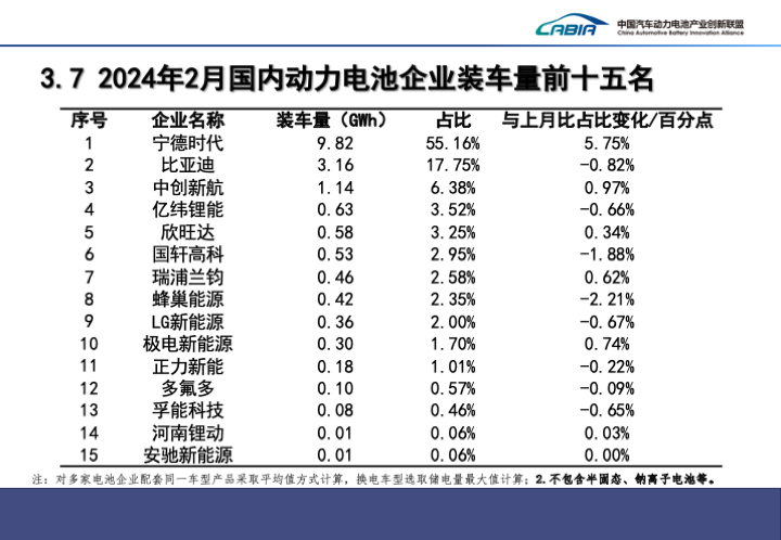 2月国内动力电池企业装车量前十五名 2月国内动力电池企业装车量前十五名