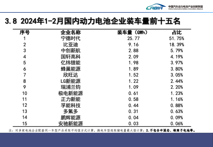 1-2月国内动力电池企业装车量前十五名 1-2月国内动力电池企业装车量前十五名