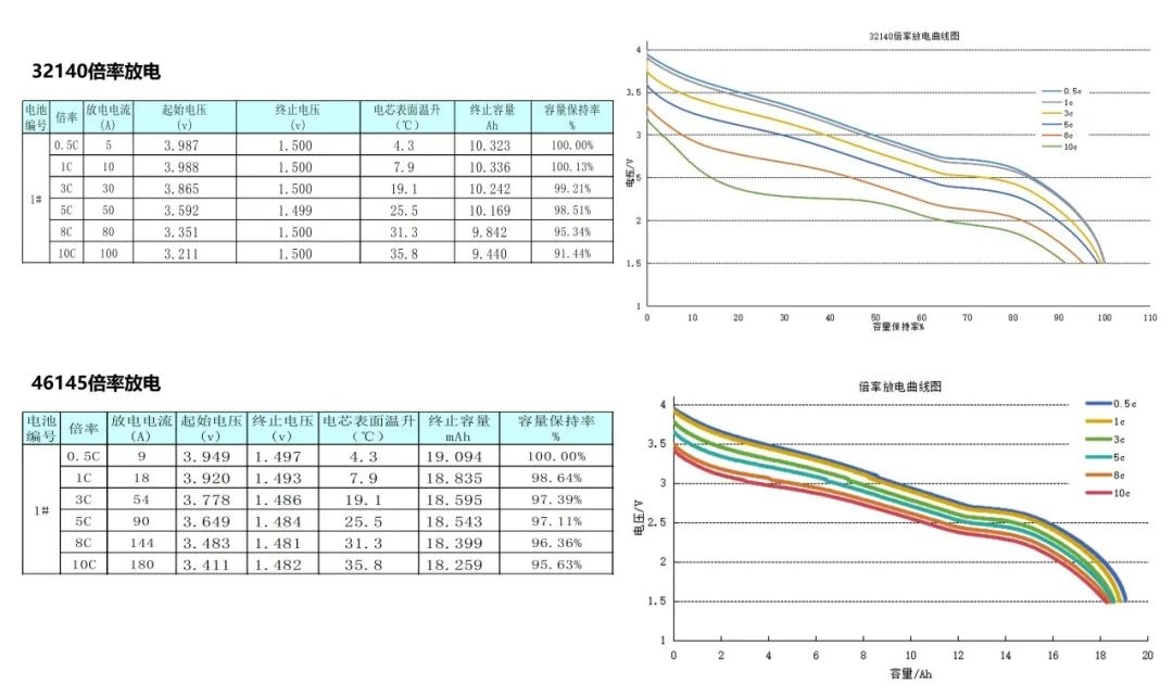 盘古新能源：电池性能全面提升，高性能圆柱电池持续赋能终端应用